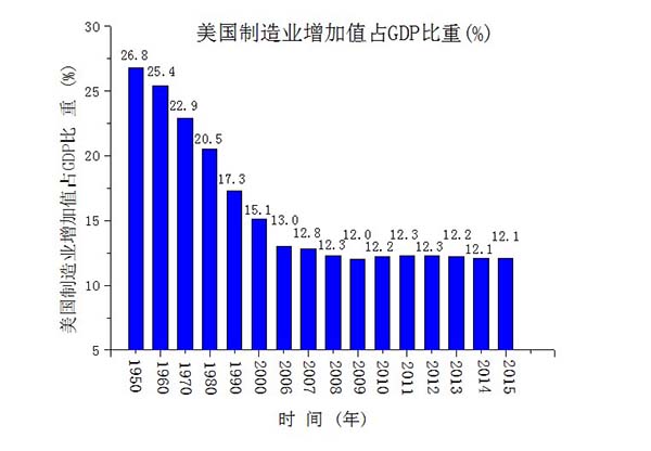 制造业产值错误经济总量_经济科技文化制造业(2)